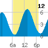 Old Bridge tide chart for Sunday, September 12, 2021