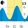 Old Bridge tide chart for Monday, September 13, 2021