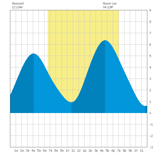 Old Bridge tide chart for Wednesday, September 15, 2021