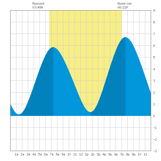 Old Bridge tide chart for Saturday, September 18, 2021