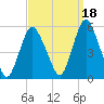 Old Bridge tide chart for Saturday, September 18, 2021