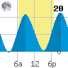 Old Bridge tide chart for Monday, September 20, 2021