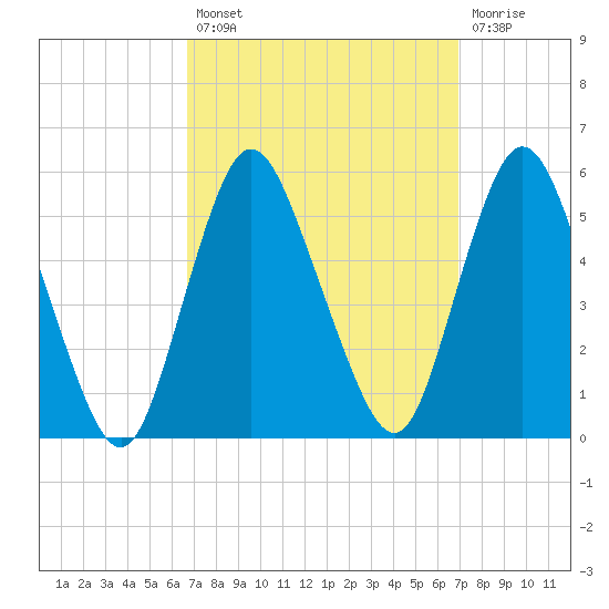 Old Bridge tide chart for Tuesday, September 21, 2021