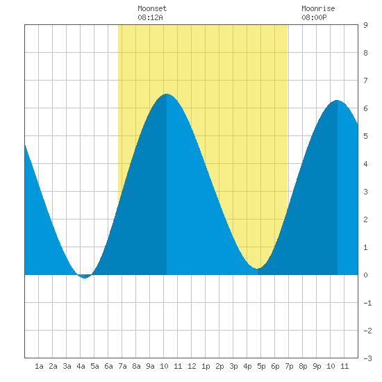 Old Bridge tide chart for Wednesday, September 22, 2021