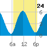 Old Bridge tide chart for Friday, September 24, 2021