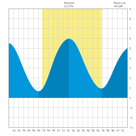 Old Bridge tide chart for Saturday, September 25, 2021