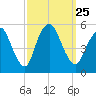 Old Bridge tide chart for Saturday, September 25, 2021