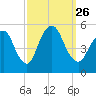 Old Bridge tide chart for Sunday, September 26, 2021