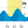 Old Bridge tide chart for Wednesday, September 29, 2021