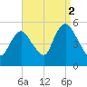 Old Bridge tide chart for Thursday, September 2, 2021