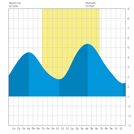 Old Bridge tide chart for Thursday, September 30, 2021