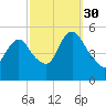 Old Bridge tide chart for Thursday, September 30, 2021