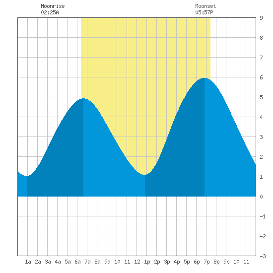 Old Bridge tide chart for Friday, September 3, 2021