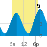 Old Bridge tide chart for Sunday, September 5, 2021