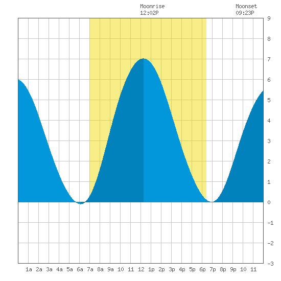 Old Bridge tide chart for Sunday, October 10, 2021