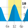 Old Bridge tide chart for Sunday, October 10, 2021