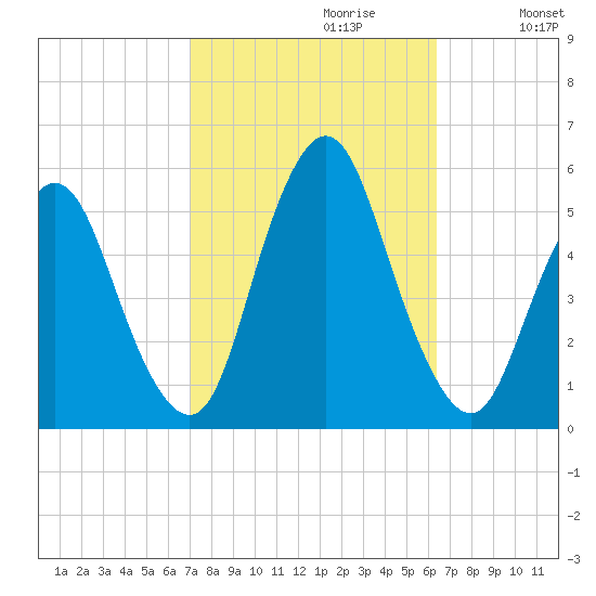 Old Bridge tide chart for Monday, October 11, 2021