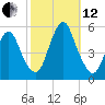 Old Bridge tide chart for Tuesday, October 12, 2021