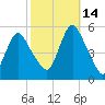Old Bridge tide chart for Thursday, October 14, 2021