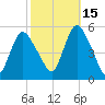 Old Bridge tide chart for Friday, October 15, 2021