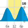 Old Bridge tide chart for Saturday, October 16, 2021