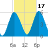 Old Bridge tide chart for Sunday, October 17, 2021