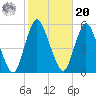 Old Bridge tide chart for Wednesday, October 20, 2021