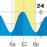 Old Bridge tide chart for Sunday, October 24, 2021