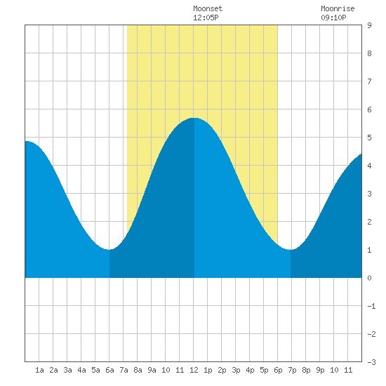Old Bridge tide chart for Monday, October 25, 2021