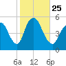 Old Bridge tide chart for Monday, October 25, 2021