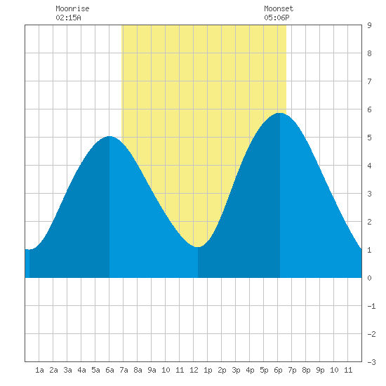 Old Bridge tide chart for Saturday, October 2, 2021
