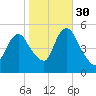 Old Bridge tide chart for Saturday, October 30, 2021