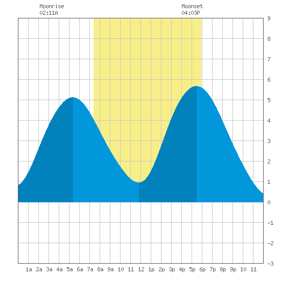 Old Bridge tide chart for Sunday, October 31, 2021