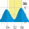 Old Bridge tide chart for Sunday, October 31, 2021