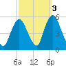 Old Bridge tide chart for Sunday, October 3, 2021