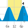 Old Bridge tide chart for Monday, October 4, 2021