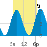 Old Bridge tide chart for Tuesday, October 5, 2021
