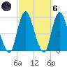 Old Bridge tide chart for Wednesday, October 6, 2021