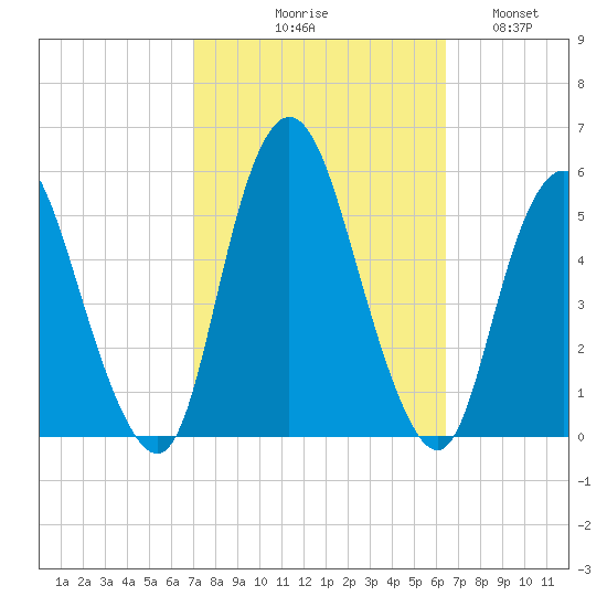 Old Bridge tide chart for Saturday, October 9, 2021