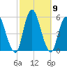 Old Bridge tide chart for Saturday, October 9, 2021