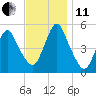 Old Bridge tide chart for Thursday, November 11, 2021