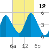 Old Bridge tide chart for Friday, November 12, 2021