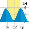 Old Bridge tide chart for Sunday, November 14, 2021