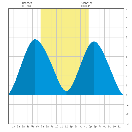 Old Bridge tide chart for Monday, November 15, 2021