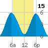 Old Bridge tide chart for Monday, November 15, 2021