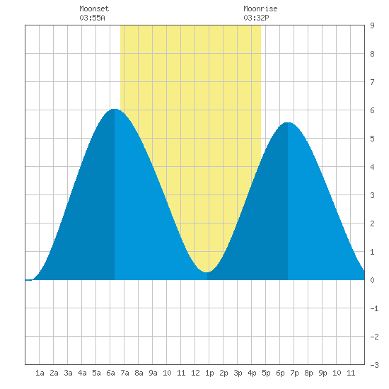 Old Bridge tide chart for Tuesday, November 16, 2021