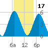 Old Bridge tide chart for Wednesday, November 17, 2021