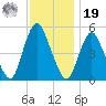 Old Bridge tide chart for Friday, November 19, 2021
