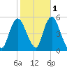 Old Bridge tide chart for Monday, November 1, 2021