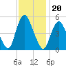 Old Bridge tide chart for Saturday, November 20, 2021
